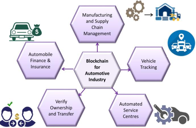 PDF] Blockchain for automotive: An insight towards the IPFS blockchain-based  auto insurance sector | Semantic Scholar
